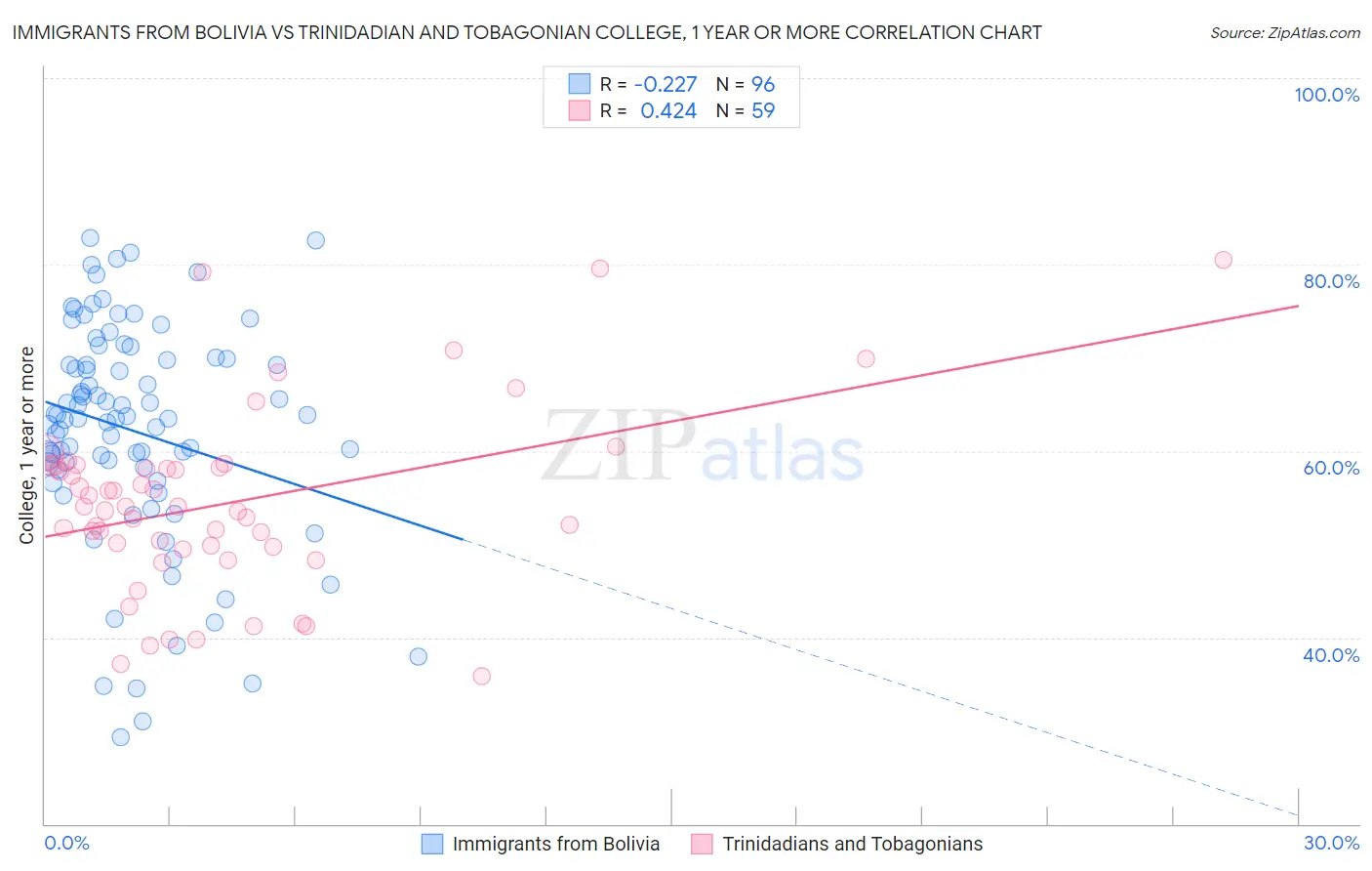 Immigrants from Bolivia vs Trinidadian and Tobagonian College, 1 year or more