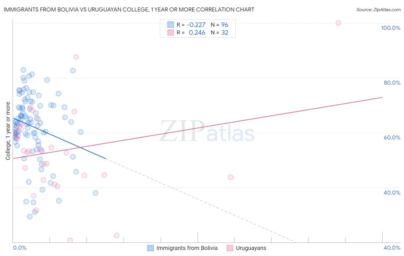 Immigrants from Bolivia vs Uruguayan College, 1 year or more