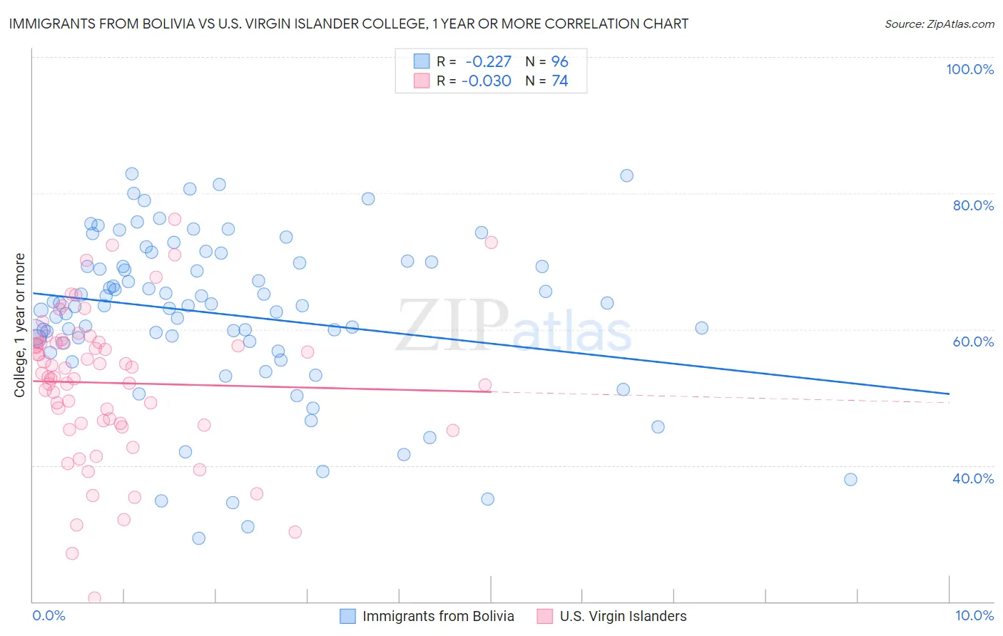 Immigrants from Bolivia vs U.S. Virgin Islander College, 1 year or more