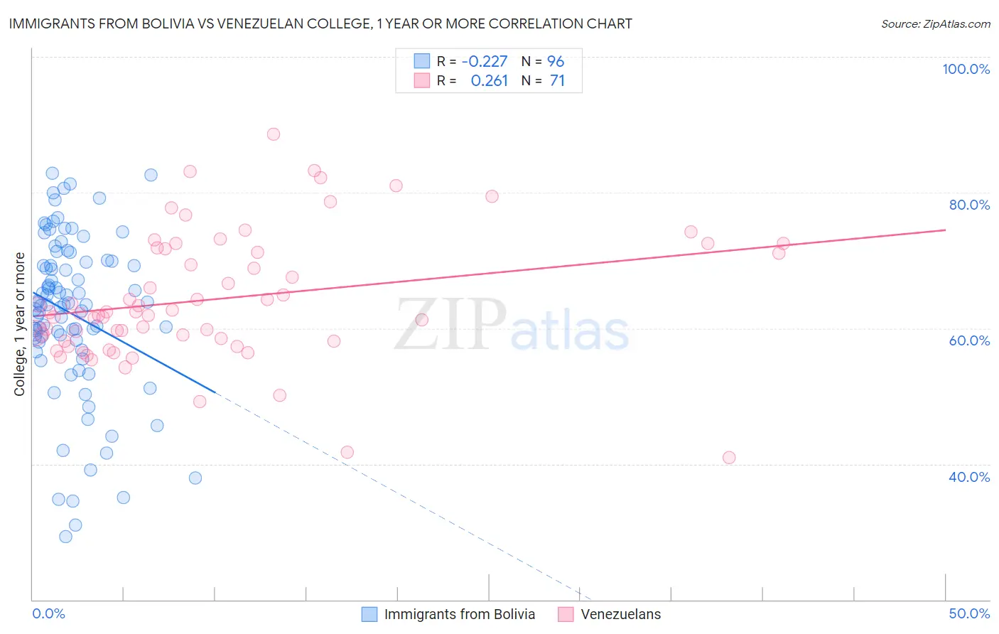 Immigrants from Bolivia vs Venezuelan College, 1 year or more