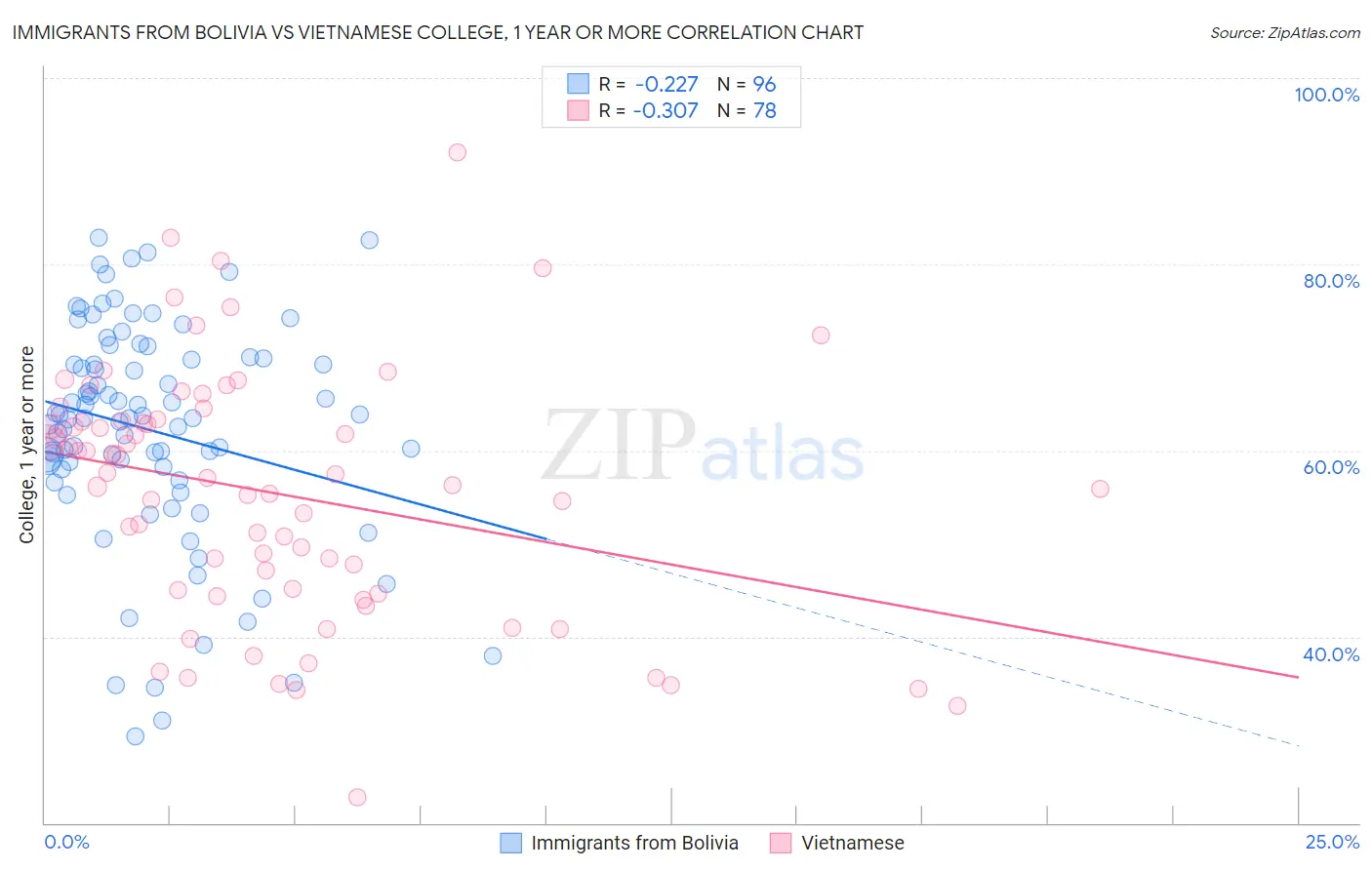 Immigrants from Bolivia vs Vietnamese College, 1 year or more