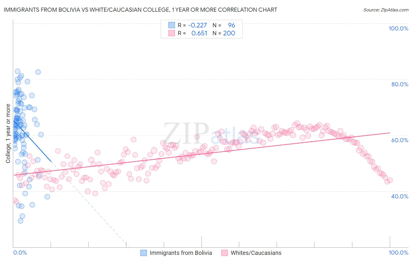 Immigrants from Bolivia vs White/Caucasian College, 1 year or more