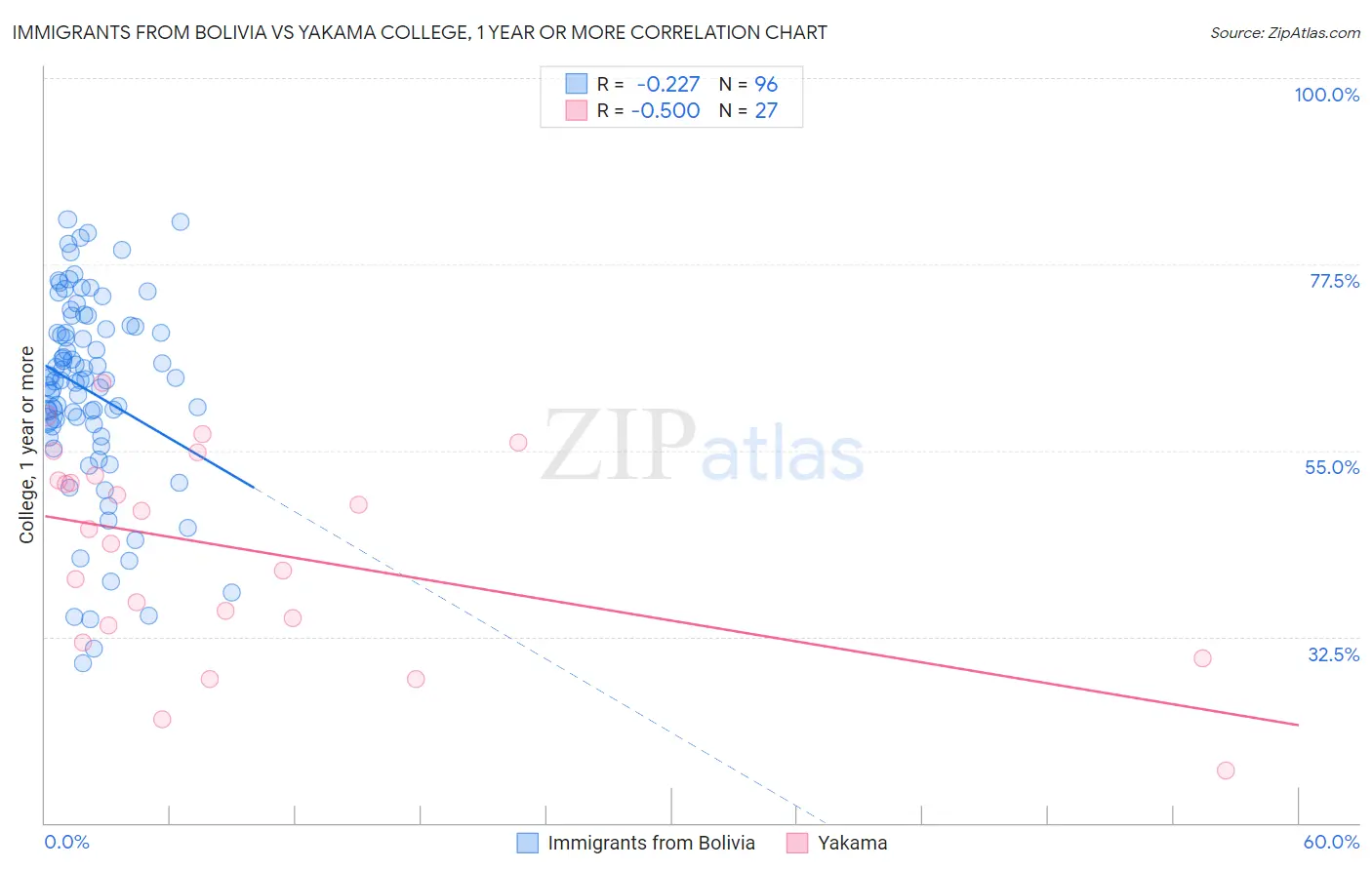 Immigrants from Bolivia vs Yakama College, 1 year or more