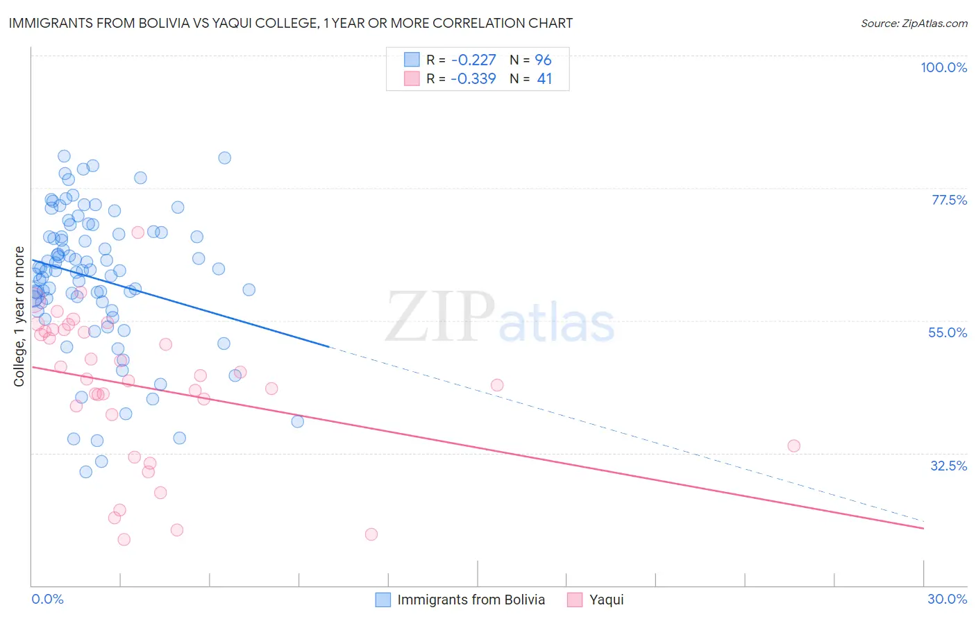 Immigrants from Bolivia vs Yaqui College, 1 year or more