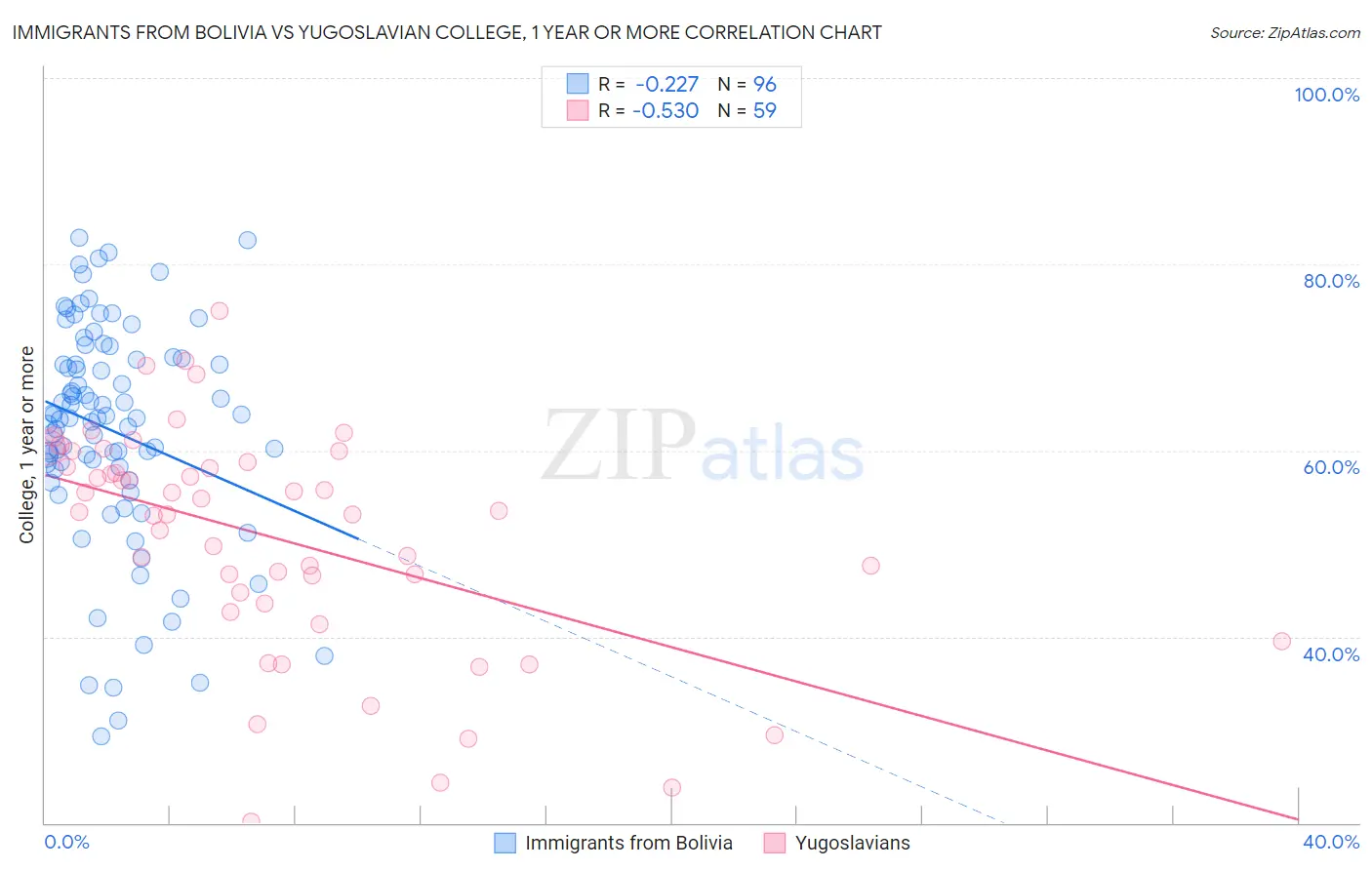 Immigrants from Bolivia vs Yugoslavian College, 1 year or more