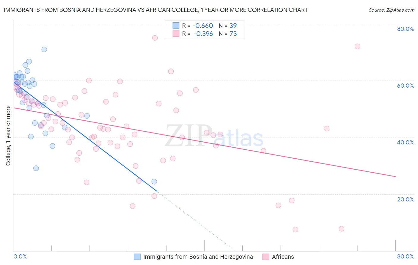 Immigrants from Bosnia and Herzegovina vs African College, 1 year or more