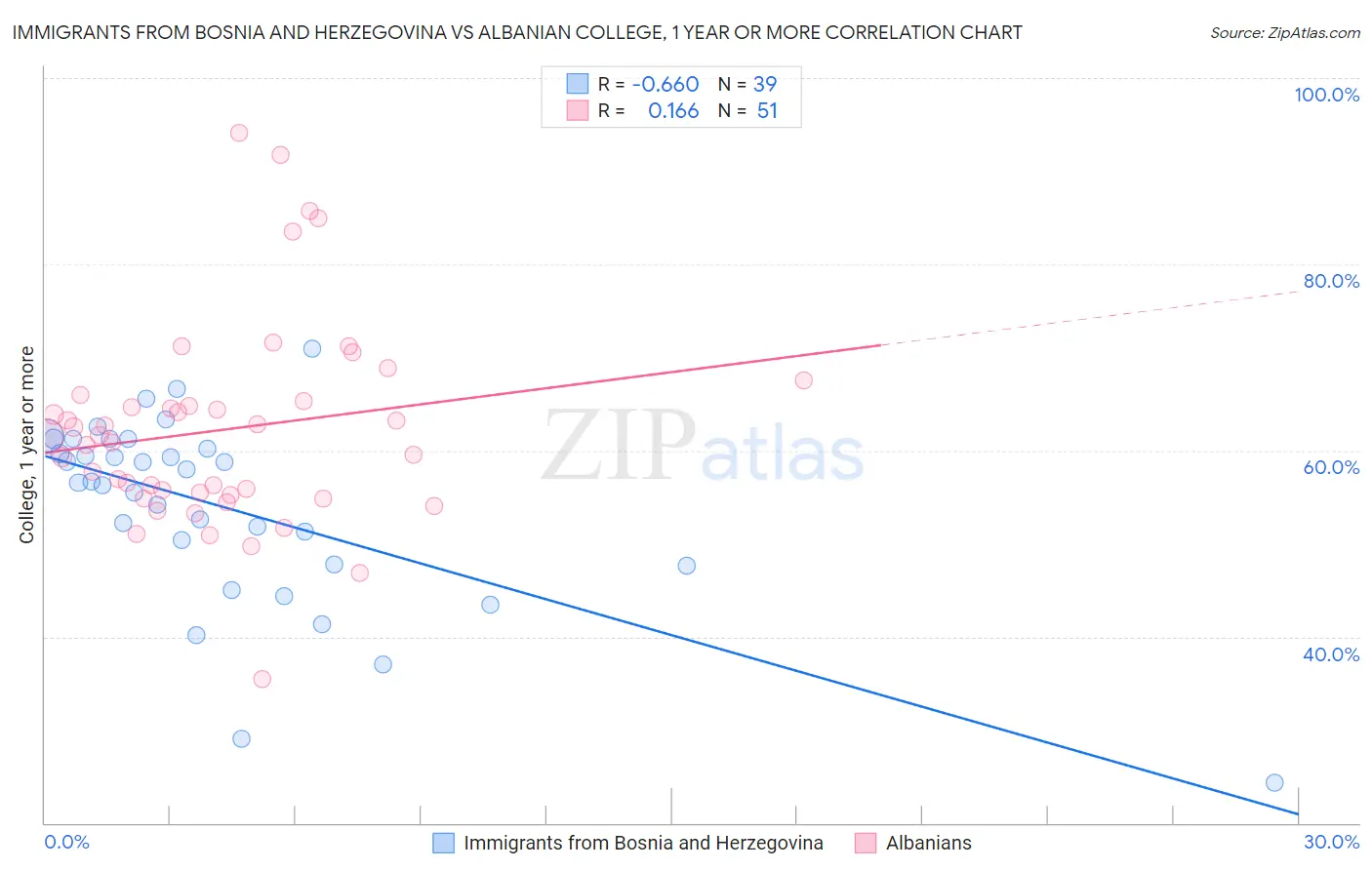 Immigrants from Bosnia and Herzegovina vs Albanian College, 1 year or more