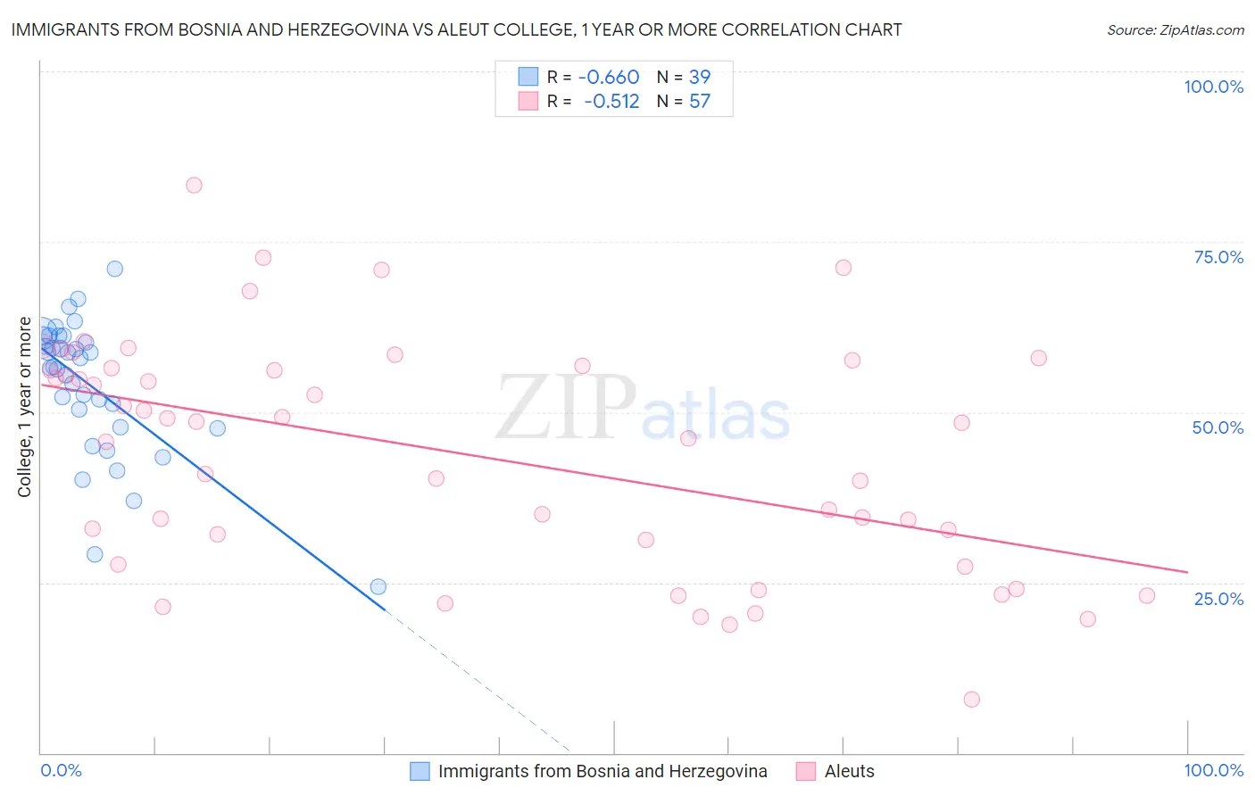 Immigrants from Bosnia and Herzegovina vs Aleut College, 1 year or more