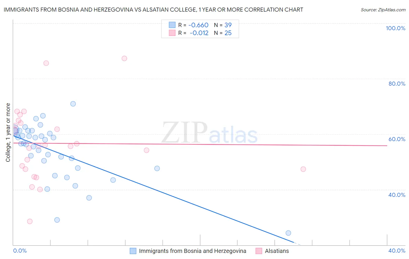 Immigrants from Bosnia and Herzegovina vs Alsatian College, 1 year or more