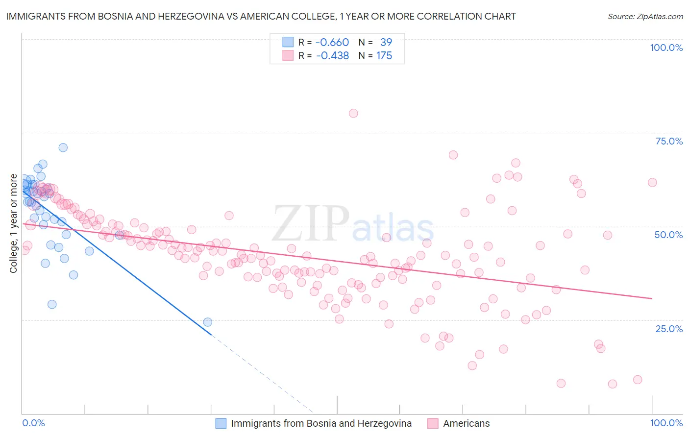 Immigrants from Bosnia and Herzegovina vs American College, 1 year or more