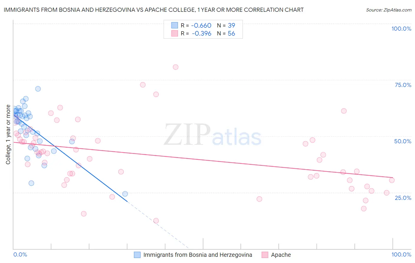 Immigrants from Bosnia and Herzegovina vs Apache College, 1 year or more