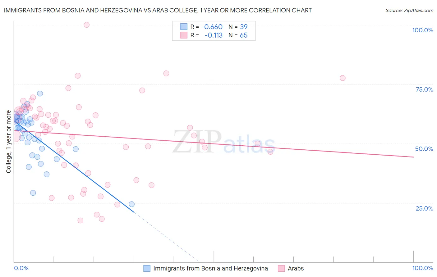 Immigrants from Bosnia and Herzegovina vs Arab College, 1 year or more