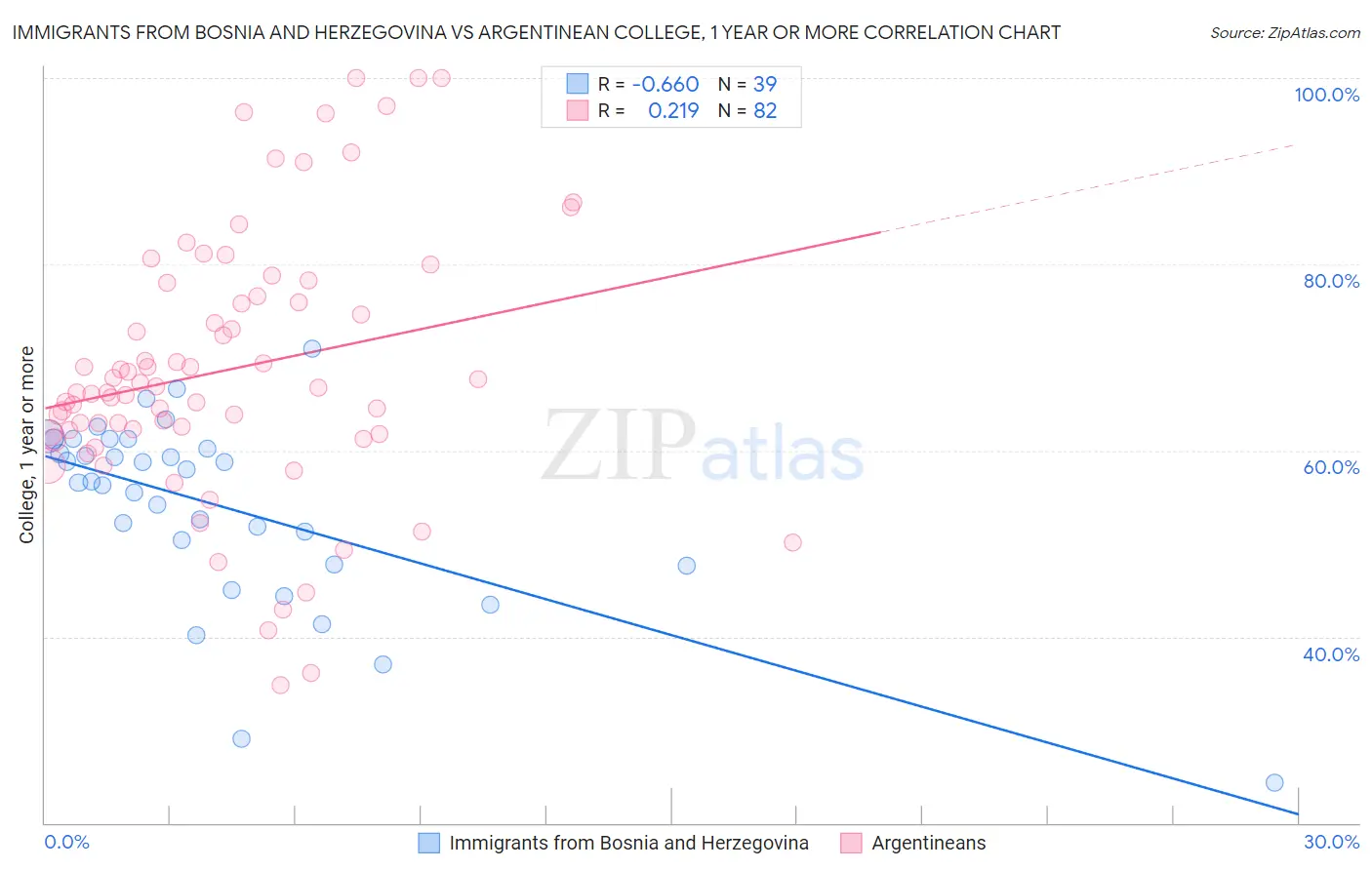 Immigrants from Bosnia and Herzegovina vs Argentinean College, 1 year or more