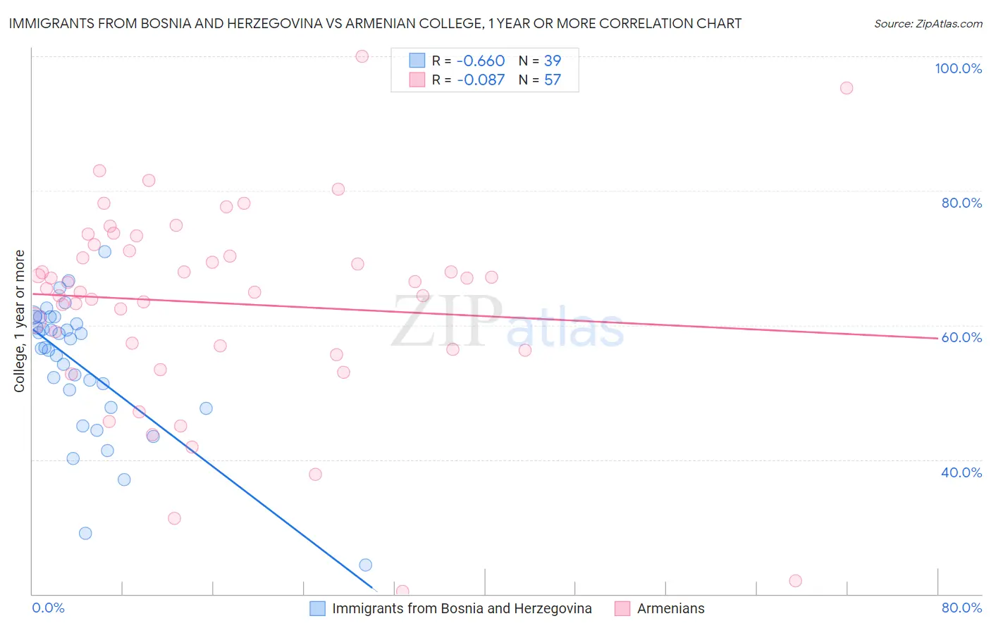 Immigrants from Bosnia and Herzegovina vs Armenian College, 1 year or more