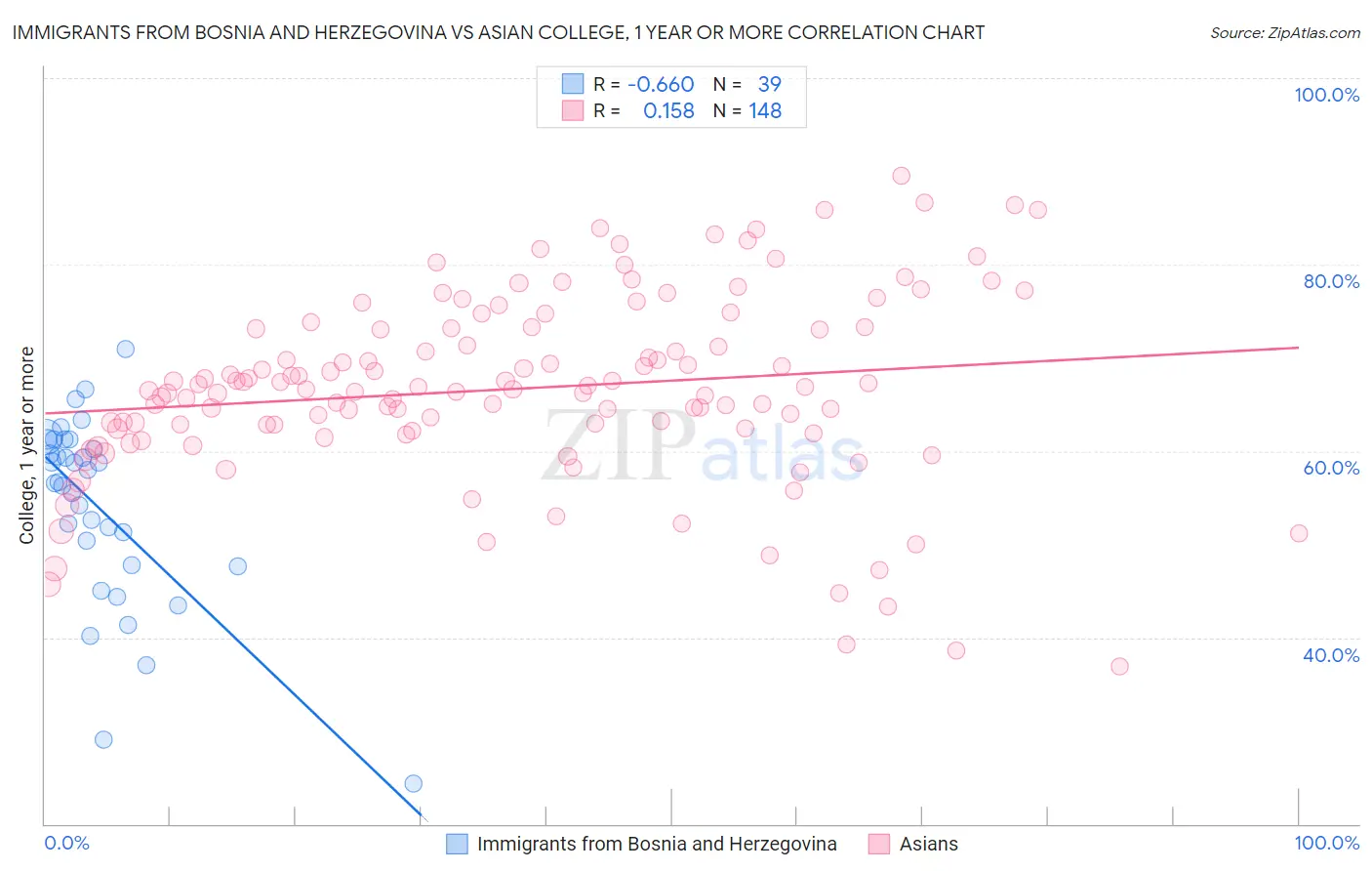 Immigrants from Bosnia and Herzegovina vs Asian College, 1 year or more