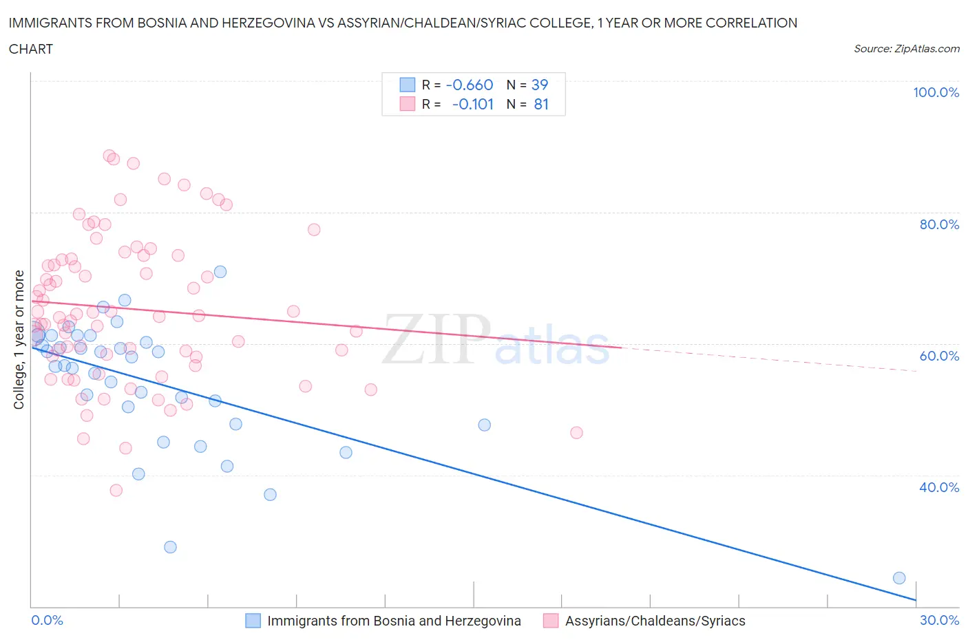 Immigrants from Bosnia and Herzegovina vs Assyrian/Chaldean/Syriac College, 1 year or more