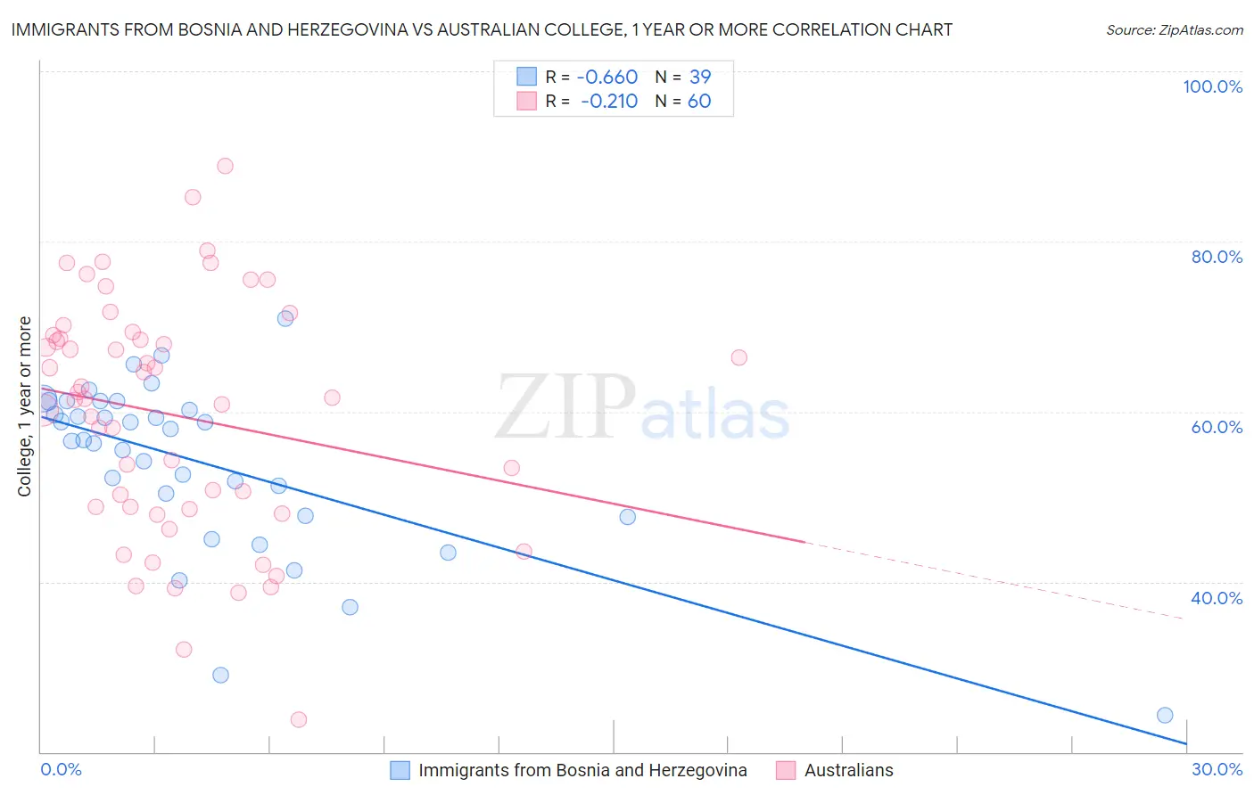 Immigrants from Bosnia and Herzegovina vs Australian College, 1 year or more