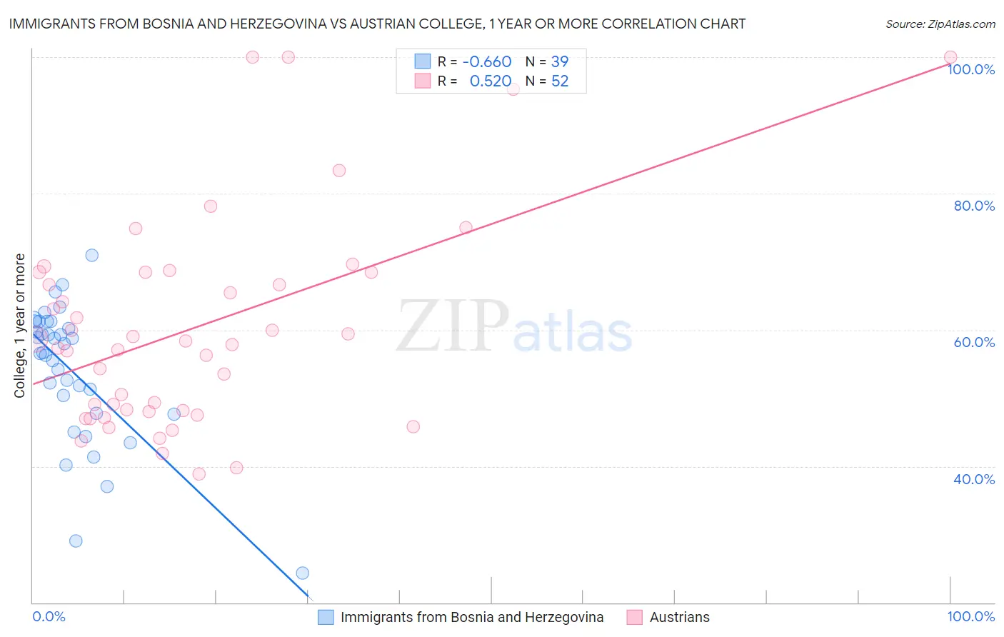Immigrants from Bosnia and Herzegovina vs Austrian College, 1 year or more