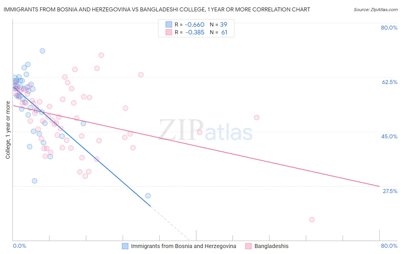 Immigrants from Bosnia and Herzegovina vs Bangladeshi College, 1 year or more