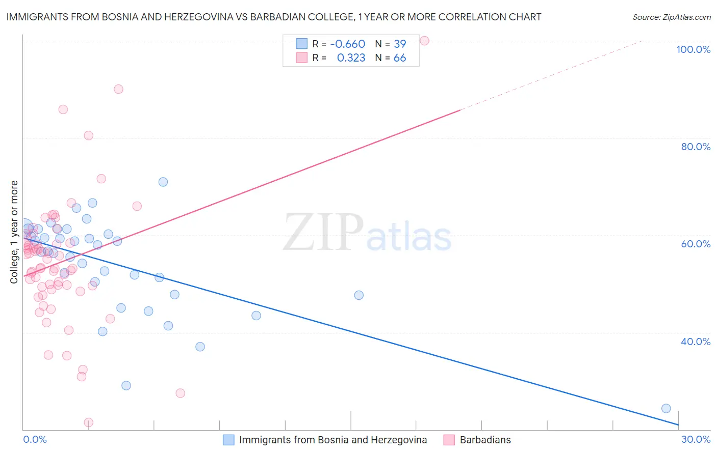 Immigrants from Bosnia and Herzegovina vs Barbadian College, 1 year or more