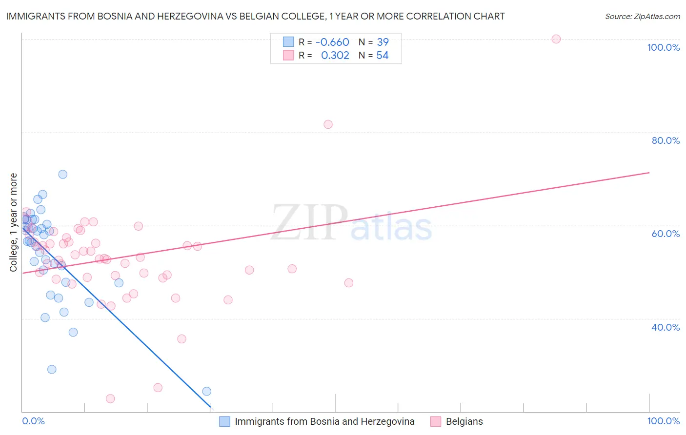 Immigrants from Bosnia and Herzegovina vs Belgian College, 1 year or more
