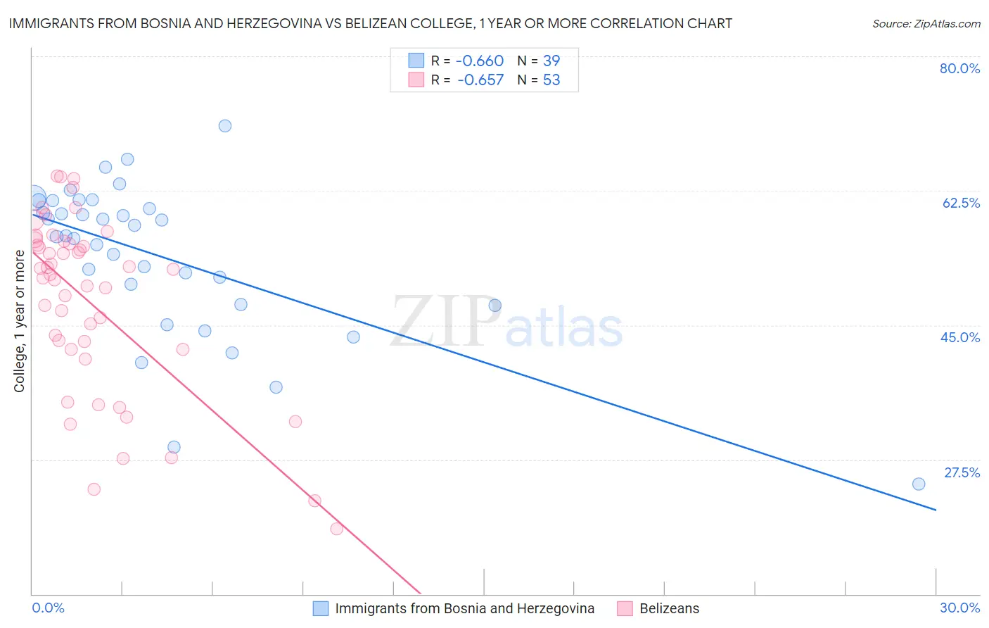 Immigrants from Bosnia and Herzegovina vs Belizean College, 1 year or more
