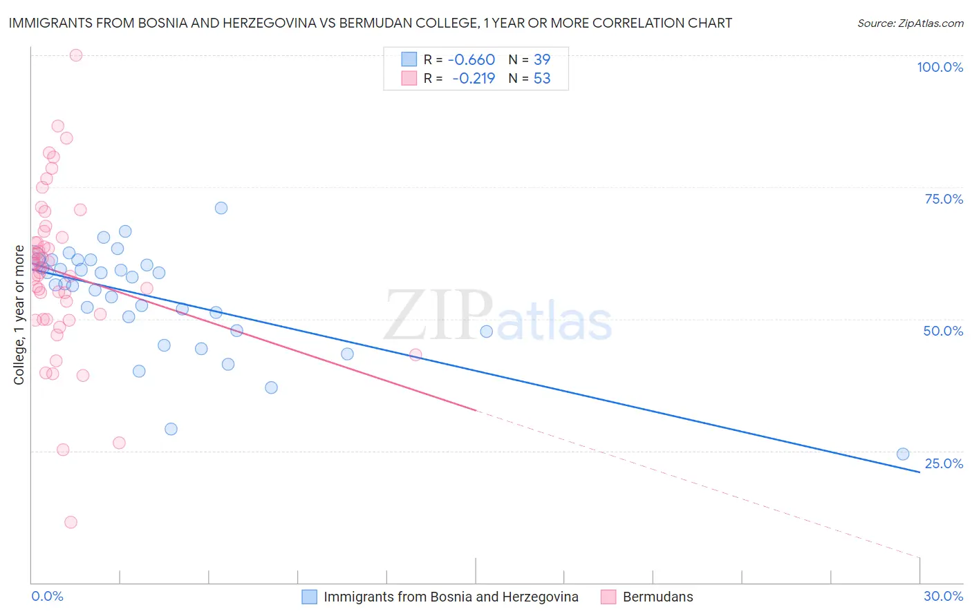 Immigrants from Bosnia and Herzegovina vs Bermudan College, 1 year or more