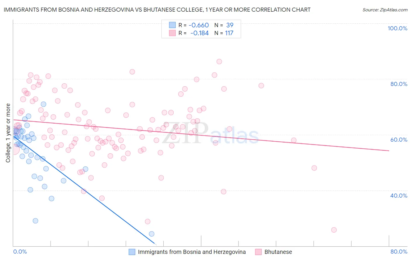 Immigrants from Bosnia and Herzegovina vs Bhutanese College, 1 year or more