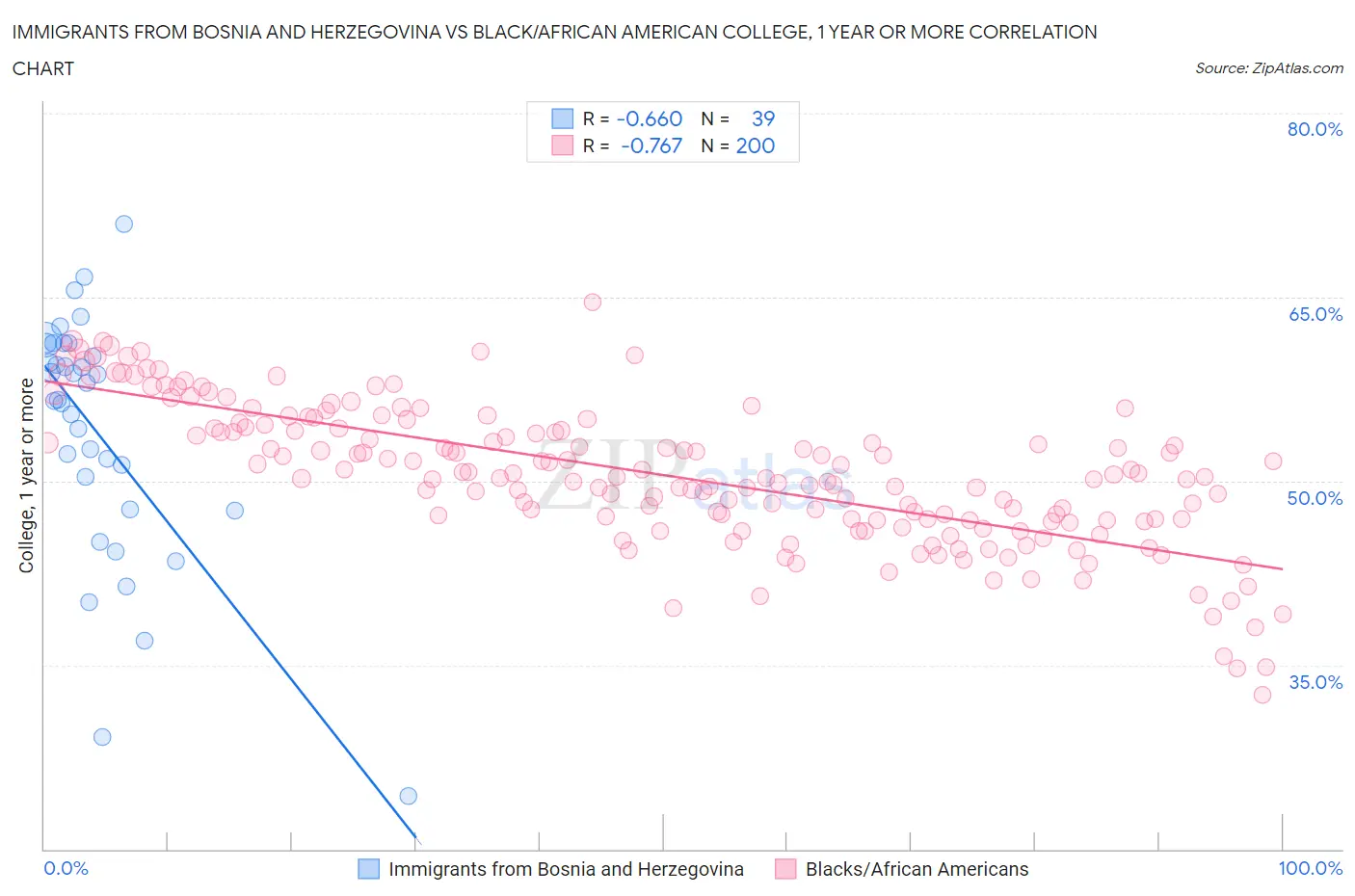 Immigrants from Bosnia and Herzegovina vs Black/African American College, 1 year or more