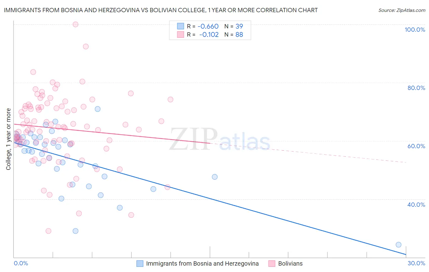 Immigrants from Bosnia and Herzegovina vs Bolivian College, 1 year or more