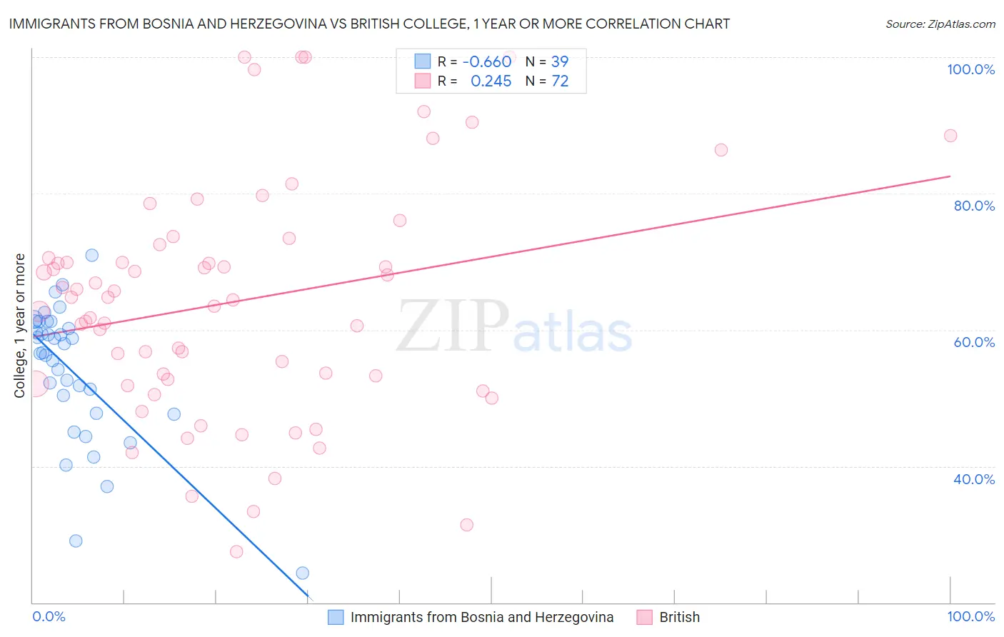 Immigrants from Bosnia and Herzegovina vs British College, 1 year or more