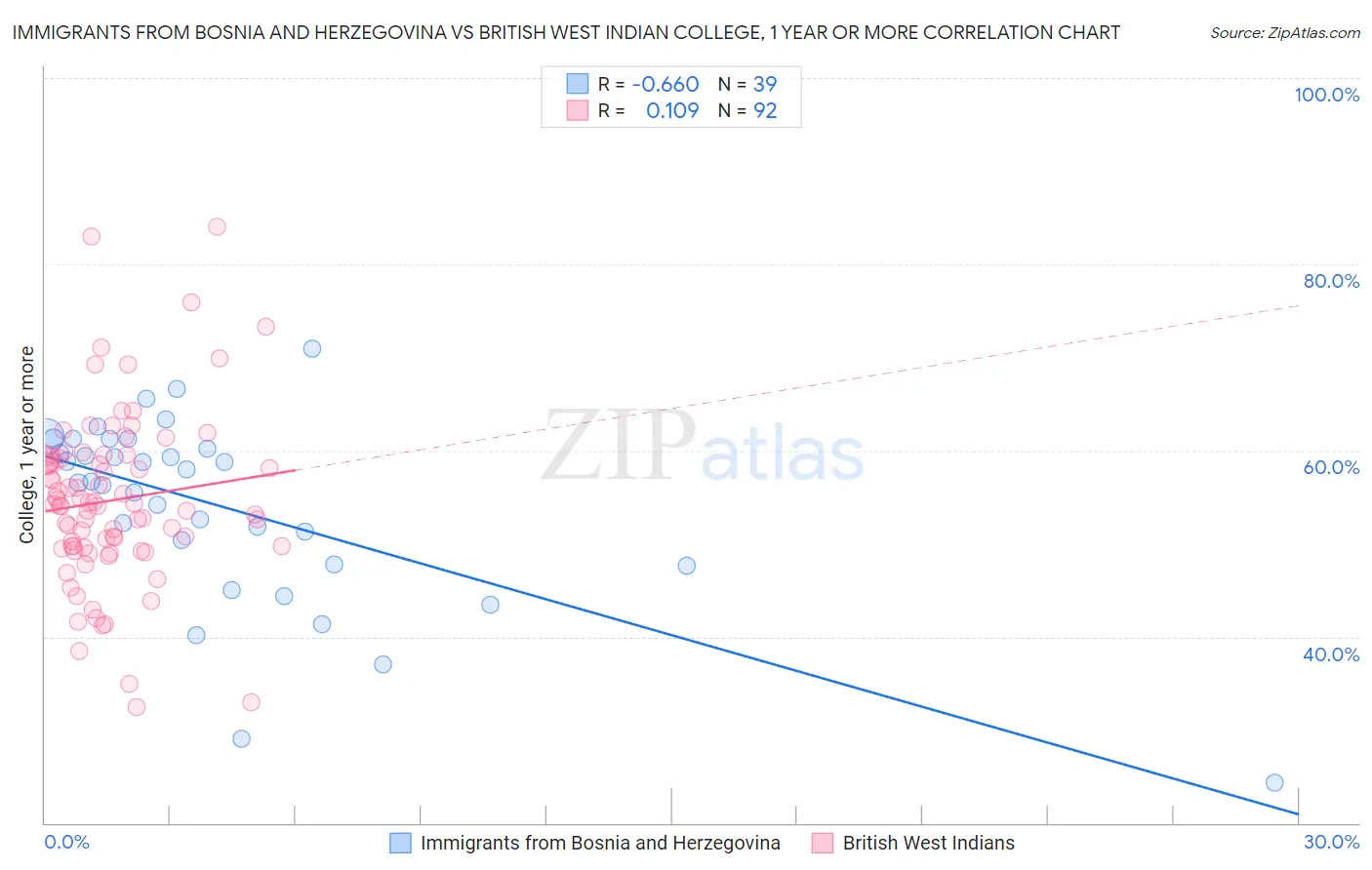 Immigrants from Bosnia and Herzegovina vs British West Indian College, 1 year or more