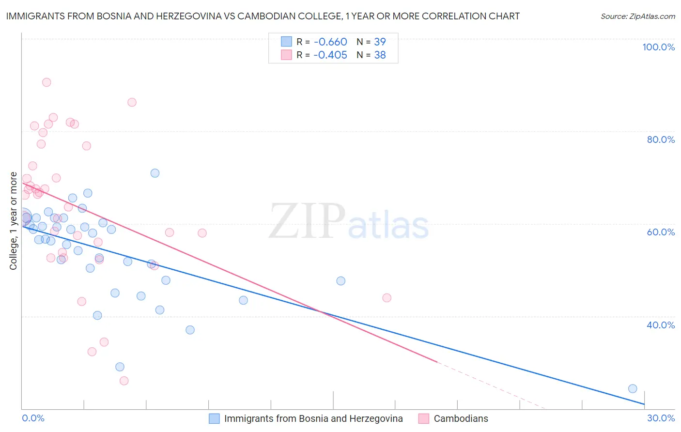 Immigrants from Bosnia and Herzegovina vs Cambodian College, 1 year or more
