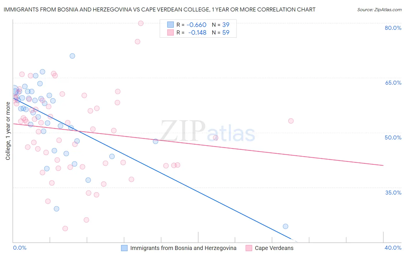 Immigrants from Bosnia and Herzegovina vs Cape Verdean College, 1 year or more