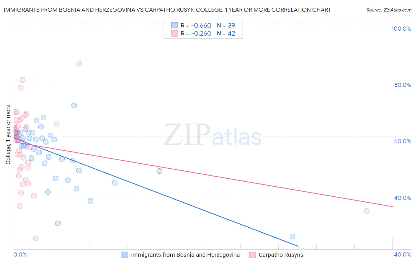 Immigrants from Bosnia and Herzegovina vs Carpatho Rusyn College, 1 year or more