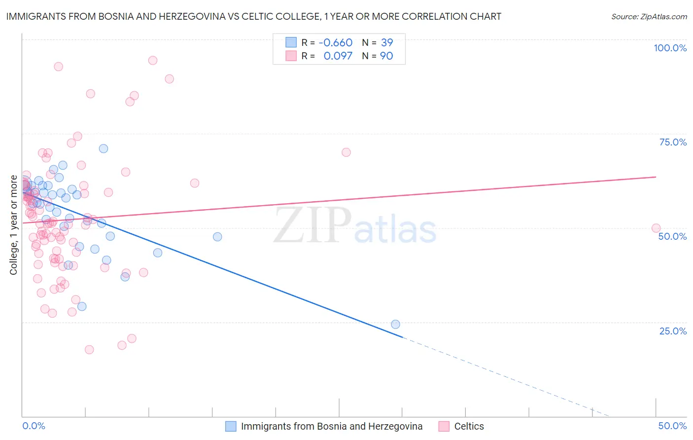 Immigrants from Bosnia and Herzegovina vs Celtic College, 1 year or more