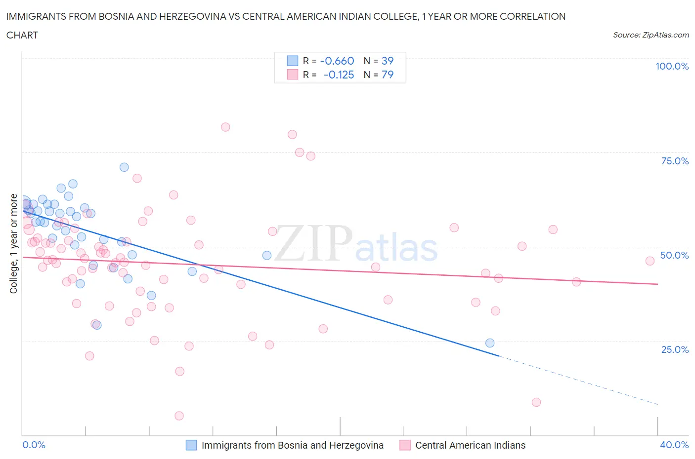 Immigrants from Bosnia and Herzegovina vs Central American Indian College, 1 year or more