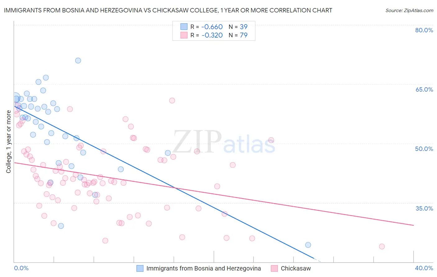 Immigrants from Bosnia and Herzegovina vs Chickasaw College, 1 year or more