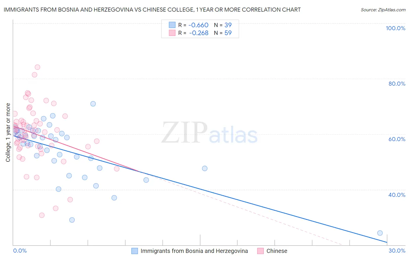 Immigrants from Bosnia and Herzegovina vs Chinese College, 1 year or more