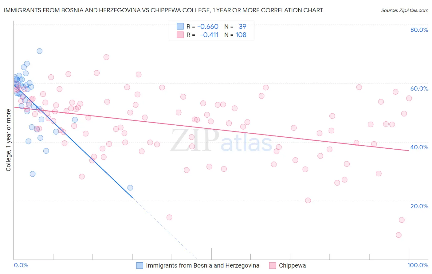 Immigrants from Bosnia and Herzegovina vs Chippewa College, 1 year or more
