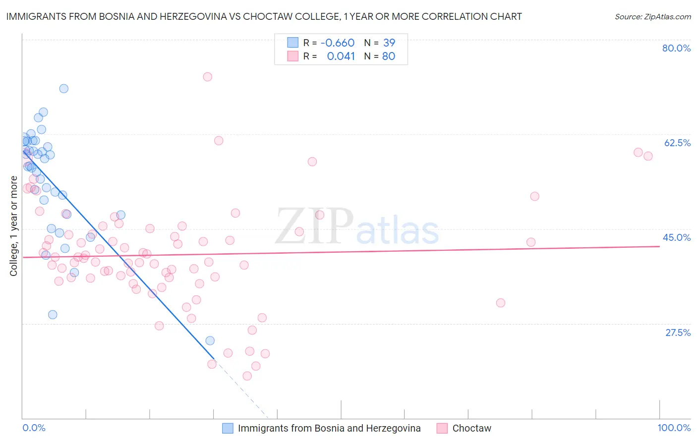 Immigrants from Bosnia and Herzegovina vs Choctaw College, 1 year or more