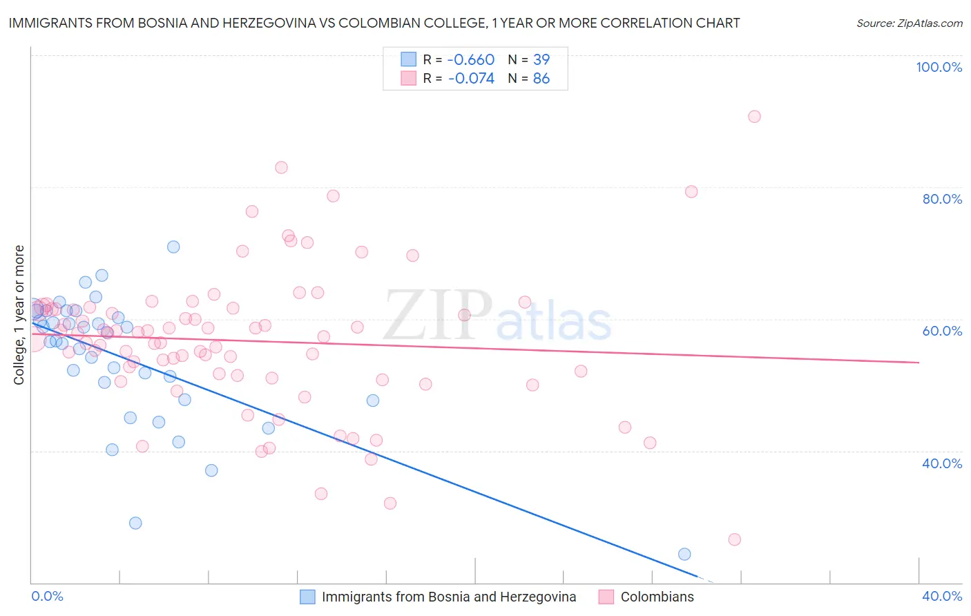 Immigrants from Bosnia and Herzegovina vs Colombian College, 1 year or more