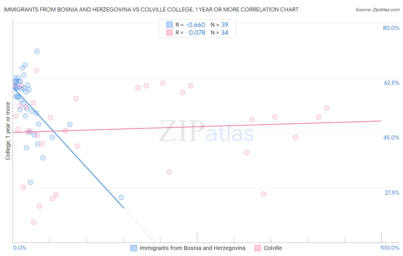 Immigrants from Bosnia and Herzegovina vs Colville College, 1 year or more