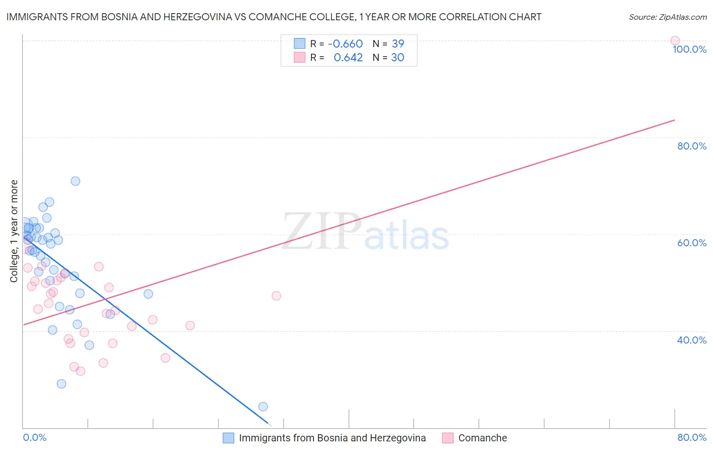 Immigrants from Bosnia and Herzegovina vs Comanche College, 1 year or more
