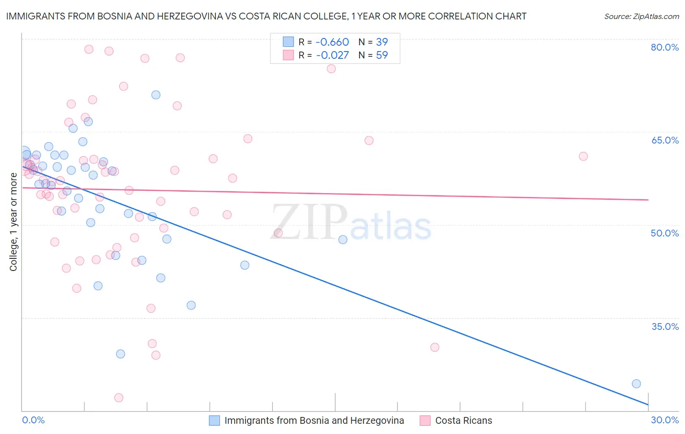 Immigrants from Bosnia and Herzegovina vs Costa Rican College, 1 year or more