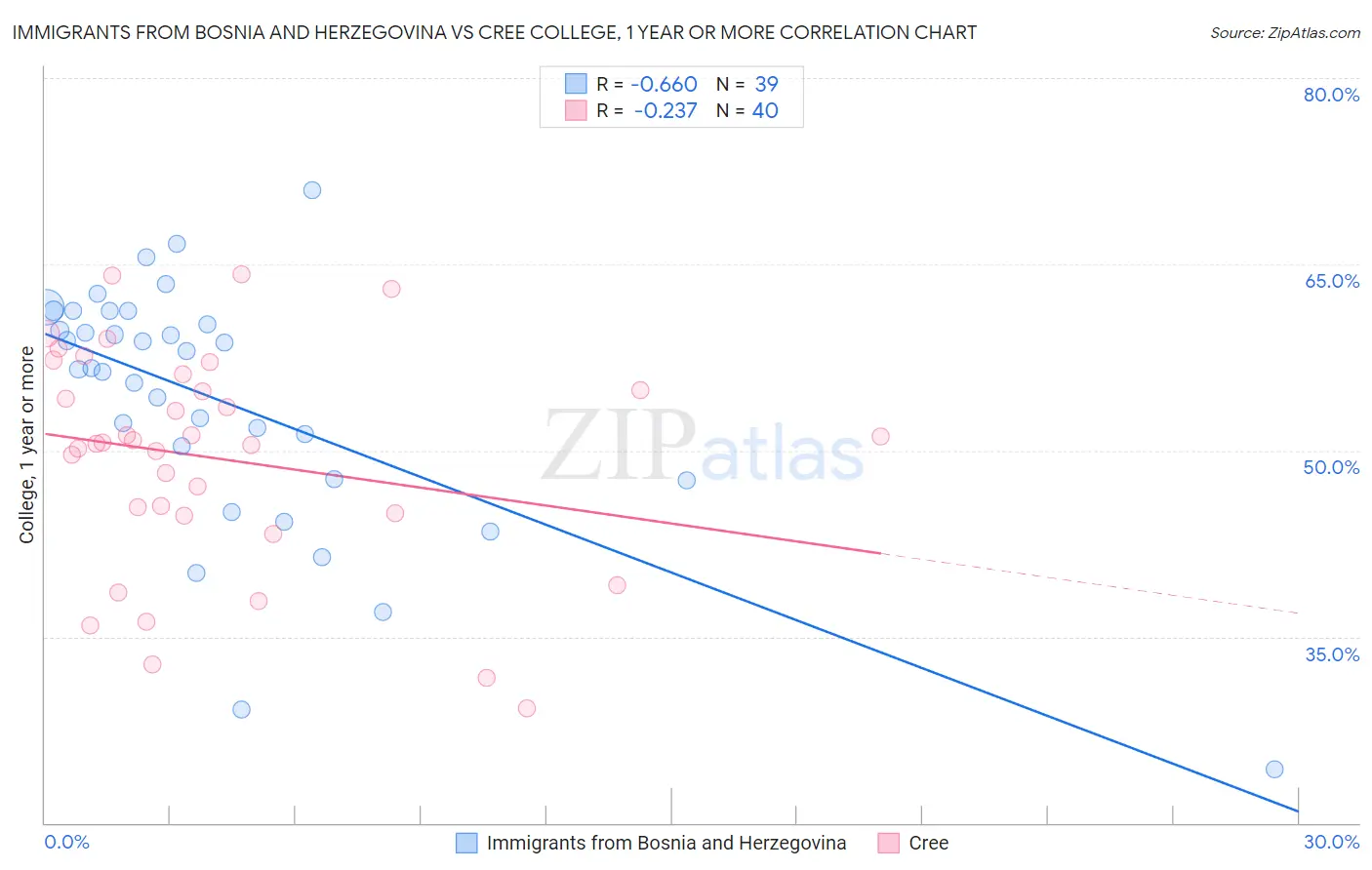 Immigrants from Bosnia and Herzegovina vs Cree College, 1 year or more