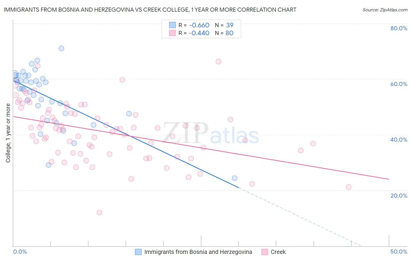 Immigrants from Bosnia and Herzegovina vs Creek College, 1 year or more