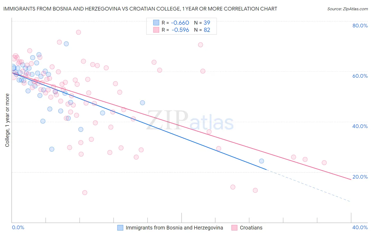 Immigrants from Bosnia and Herzegovina vs Croatian College, 1 year or more