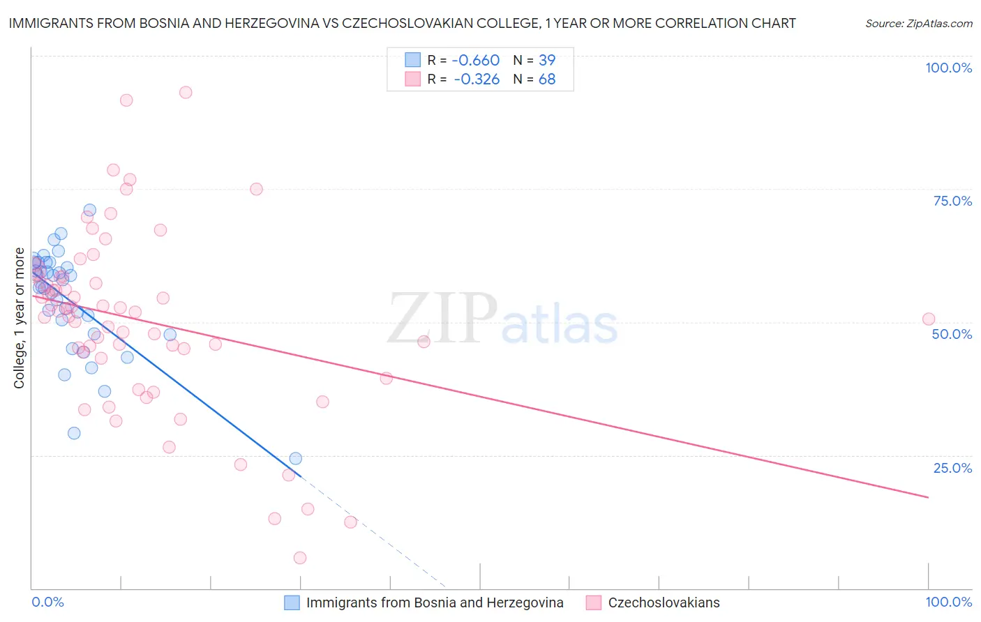 Immigrants from Bosnia and Herzegovina vs Czechoslovakian College, 1 year or more