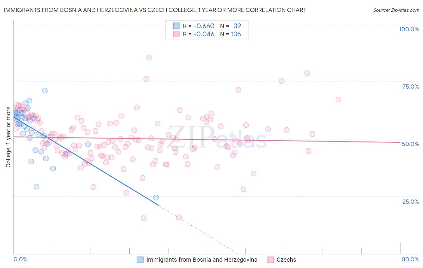 Immigrants from Bosnia and Herzegovina vs Czech College, 1 year or more